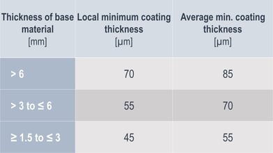 Zinc layer thicknesses according to material thickness -1