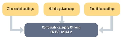 overview standard coatings